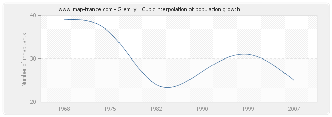 Gremilly : Cubic interpolation of population growth