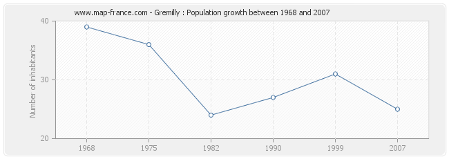 Population Gremilly