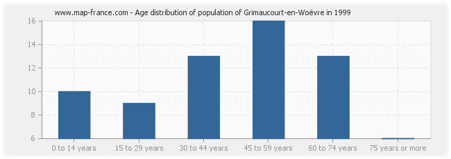 Age distribution of population of Grimaucourt-en-Woëvre in 1999