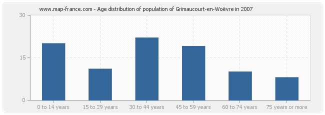 Age distribution of population of Grimaucourt-en-Woëvre in 2007