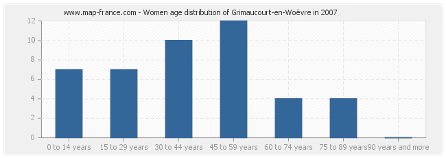 Women age distribution of Grimaucourt-en-Woëvre in 2007