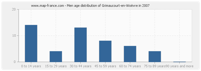 Men age distribution of Grimaucourt-en-Woëvre in 2007