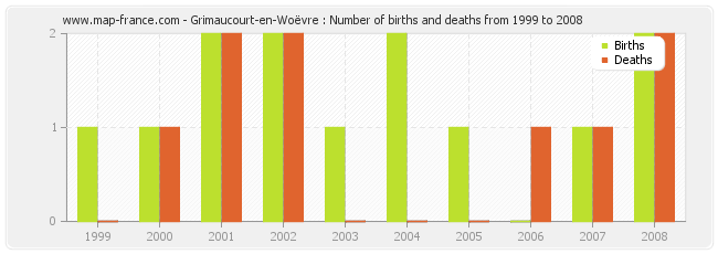 Grimaucourt-en-Woëvre : Number of births and deaths from 1999 to 2008