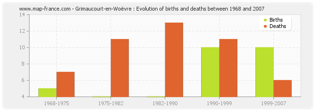 Grimaucourt-en-Woëvre : Evolution of births and deaths between 1968 and 2007
