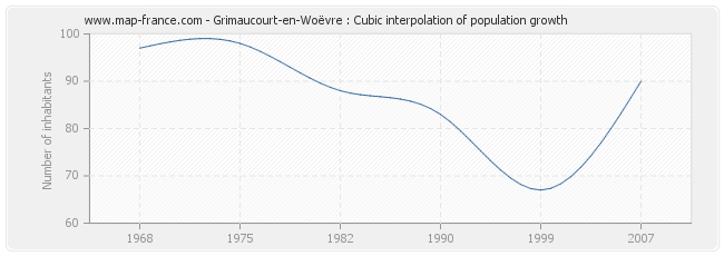 Grimaucourt-en-Woëvre : Cubic interpolation of population growth