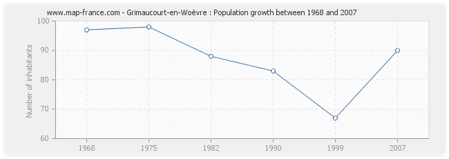 Population Grimaucourt-en-Woëvre