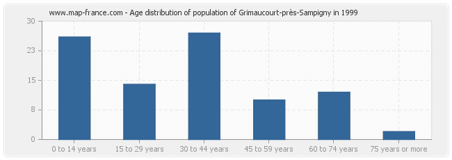 Age distribution of population of Grimaucourt-près-Sampigny in 1999