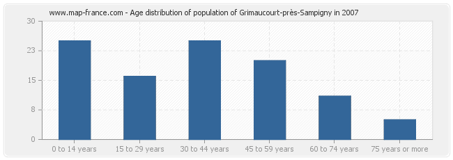 Age distribution of population of Grimaucourt-près-Sampigny in 2007