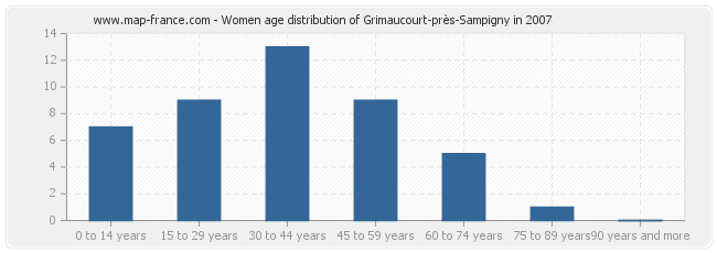 Women age distribution of Grimaucourt-près-Sampigny in 2007