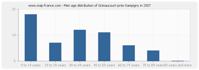 Men age distribution of Grimaucourt-près-Sampigny in 2007