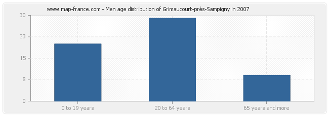 Men age distribution of Grimaucourt-près-Sampigny in 2007