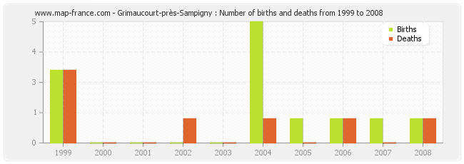 Grimaucourt-près-Sampigny : Number of births and deaths from 1999 to 2008