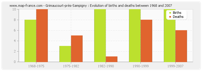 Grimaucourt-près-Sampigny : Evolution of births and deaths between 1968 and 2007