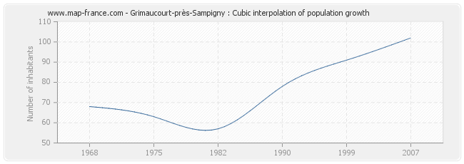 Grimaucourt-près-Sampigny : Cubic interpolation of population growth