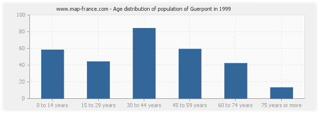 Age distribution of population of Guerpont in 1999