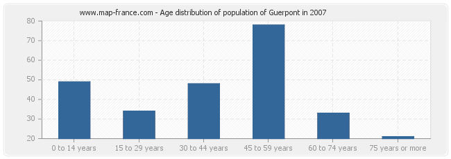 Age distribution of population of Guerpont in 2007