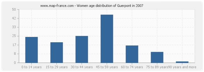 Women age distribution of Guerpont in 2007