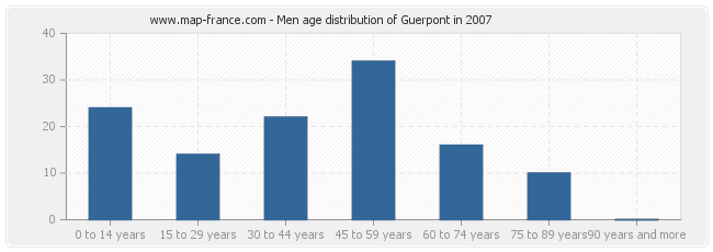 Men age distribution of Guerpont in 2007