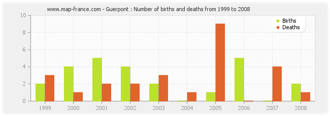 Guerpont : Number of births and deaths from 1999 to 2008