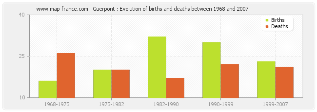 Guerpont : Evolution of births and deaths between 1968 and 2007