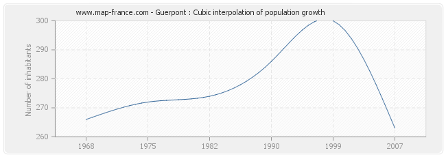 Guerpont : Cubic interpolation of population growth