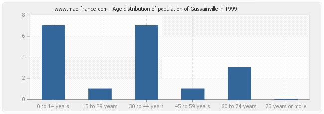 Age distribution of population of Gussainville in 1999