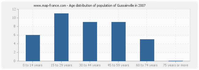 Age distribution of population of Gussainville in 2007
