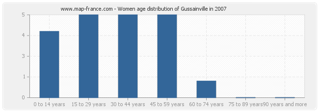 Women age distribution of Gussainville in 2007