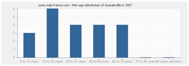 Men age distribution of Gussainville in 2007