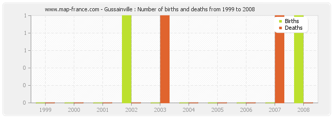 Gussainville : Number of births and deaths from 1999 to 2008