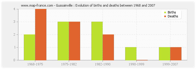 Gussainville : Evolution of births and deaths between 1968 and 2007