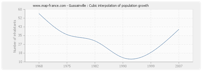 Gussainville : Cubic interpolation of population growth