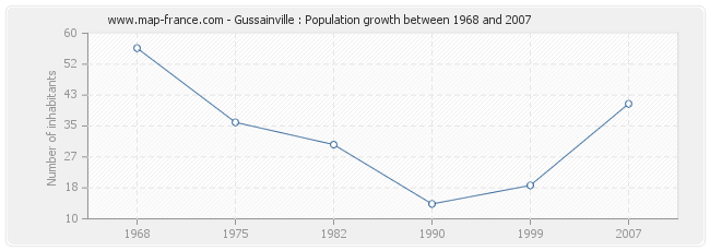 Population Gussainville