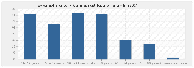 Women age distribution of Haironville in 2007
