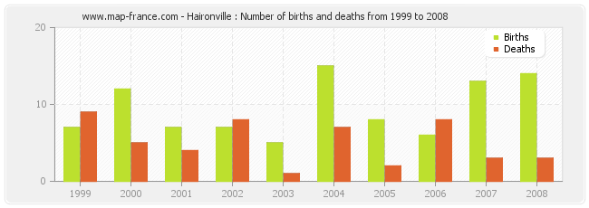 Haironville : Number of births and deaths from 1999 to 2008