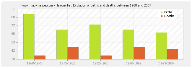 Haironville : Evolution of births and deaths between 1968 and 2007