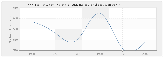 Haironville : Cubic interpolation of population growth