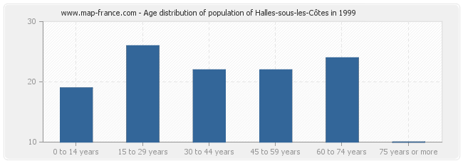 Age distribution of population of Halles-sous-les-Côtes in 1999