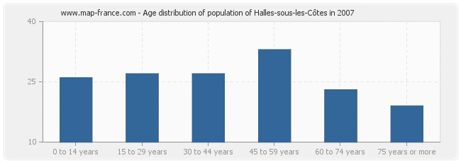 Age distribution of population of Halles-sous-les-Côtes in 2007