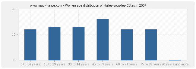 Women age distribution of Halles-sous-les-Côtes in 2007