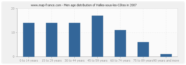 Men age distribution of Halles-sous-les-Côtes in 2007