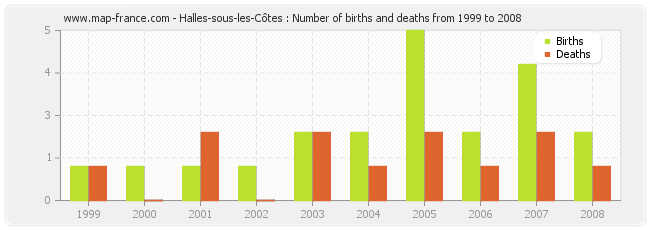 Halles-sous-les-Côtes : Number of births and deaths from 1999 to 2008