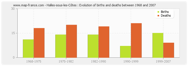 Halles-sous-les-Côtes : Evolution of births and deaths between 1968 and 2007