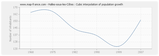 Halles-sous-les-Côtes : Cubic interpolation of population growth