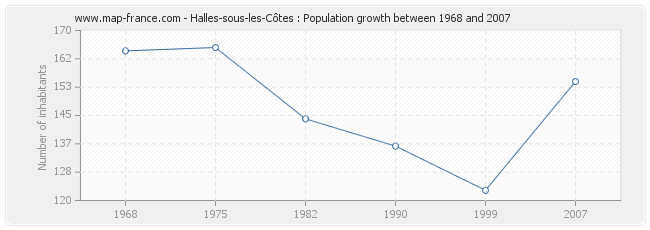 Population Halles-sous-les-Côtes