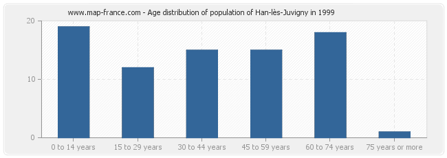 Age distribution of population of Han-lès-Juvigny in 1999