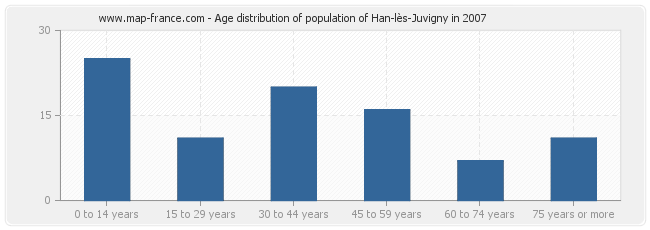 Age distribution of population of Han-lès-Juvigny in 2007