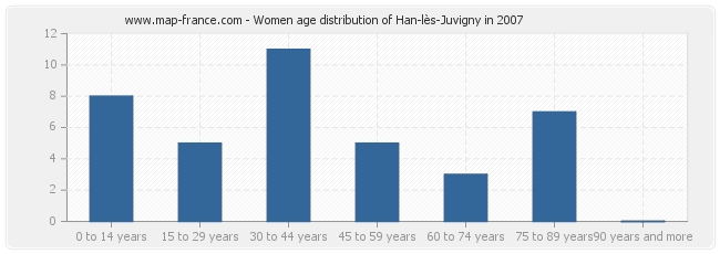 Women age distribution of Han-lès-Juvigny in 2007