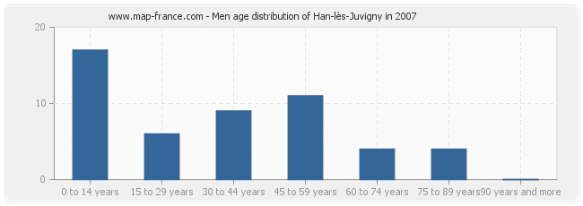 Men age distribution of Han-lès-Juvigny in 2007