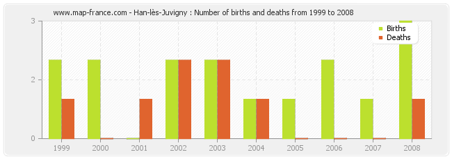 Han-lès-Juvigny : Number of births and deaths from 1999 to 2008